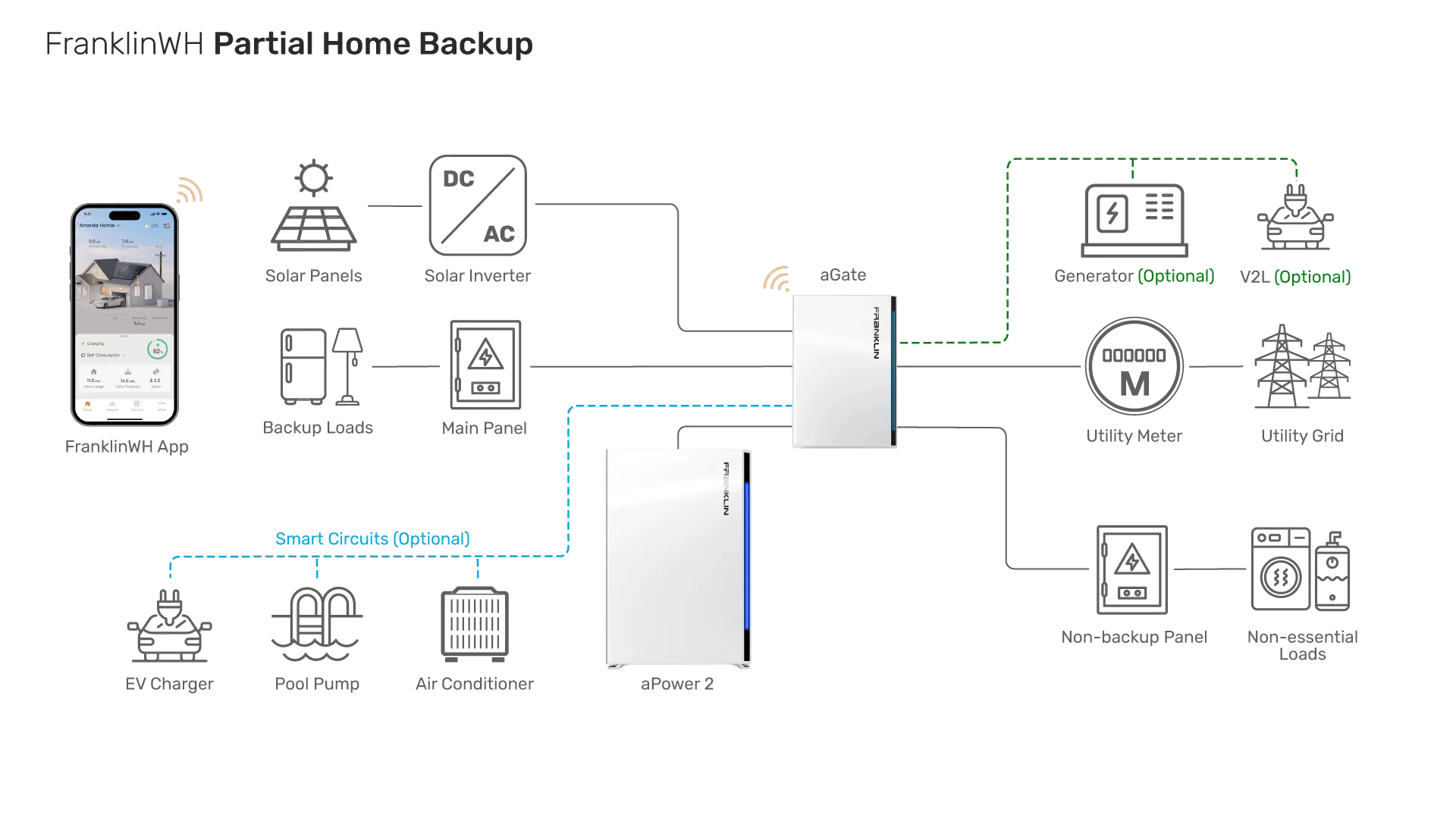 FranklinWH partial home backup