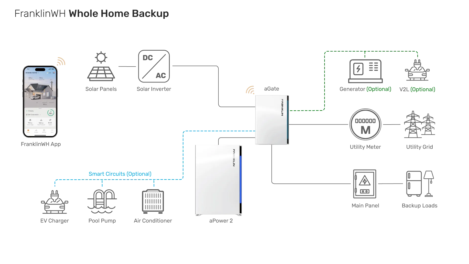 FranklinWH whole home backup