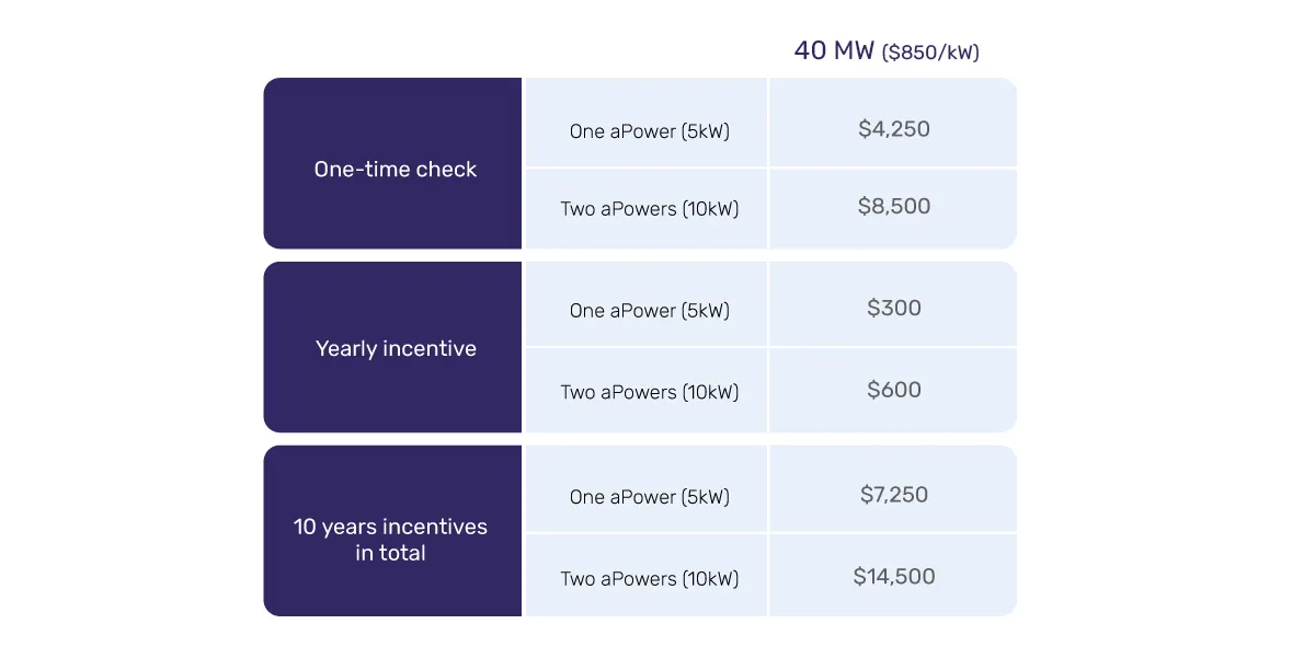 FranklinWH Home Battery Customers Are Eligible for the Hawaii Battery Bonus Program